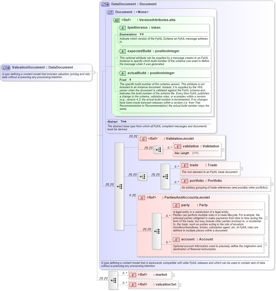 XSD Diagram of ValuationDocument in schema fpml-main-5-0_xsd1 (Financial products Markup Language (FpML®))