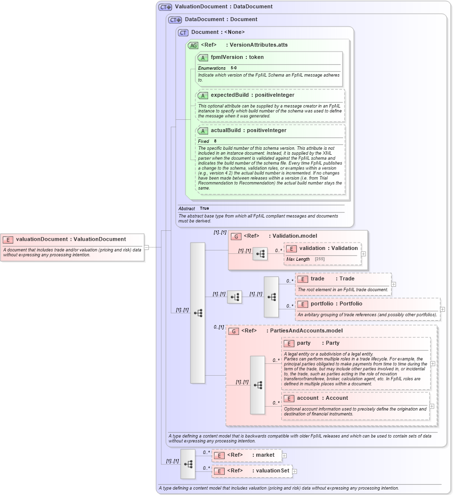 XSD Diagram of valuationDocument in schema fpml-main-5-0_xsd1 (Financial products Markup Language (FpML®))