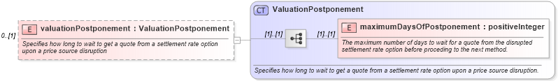 XSD Diagram of valuationPostponement in schema fpml-ird-5-0_xsd (Financial products Markup Language (FpML®))