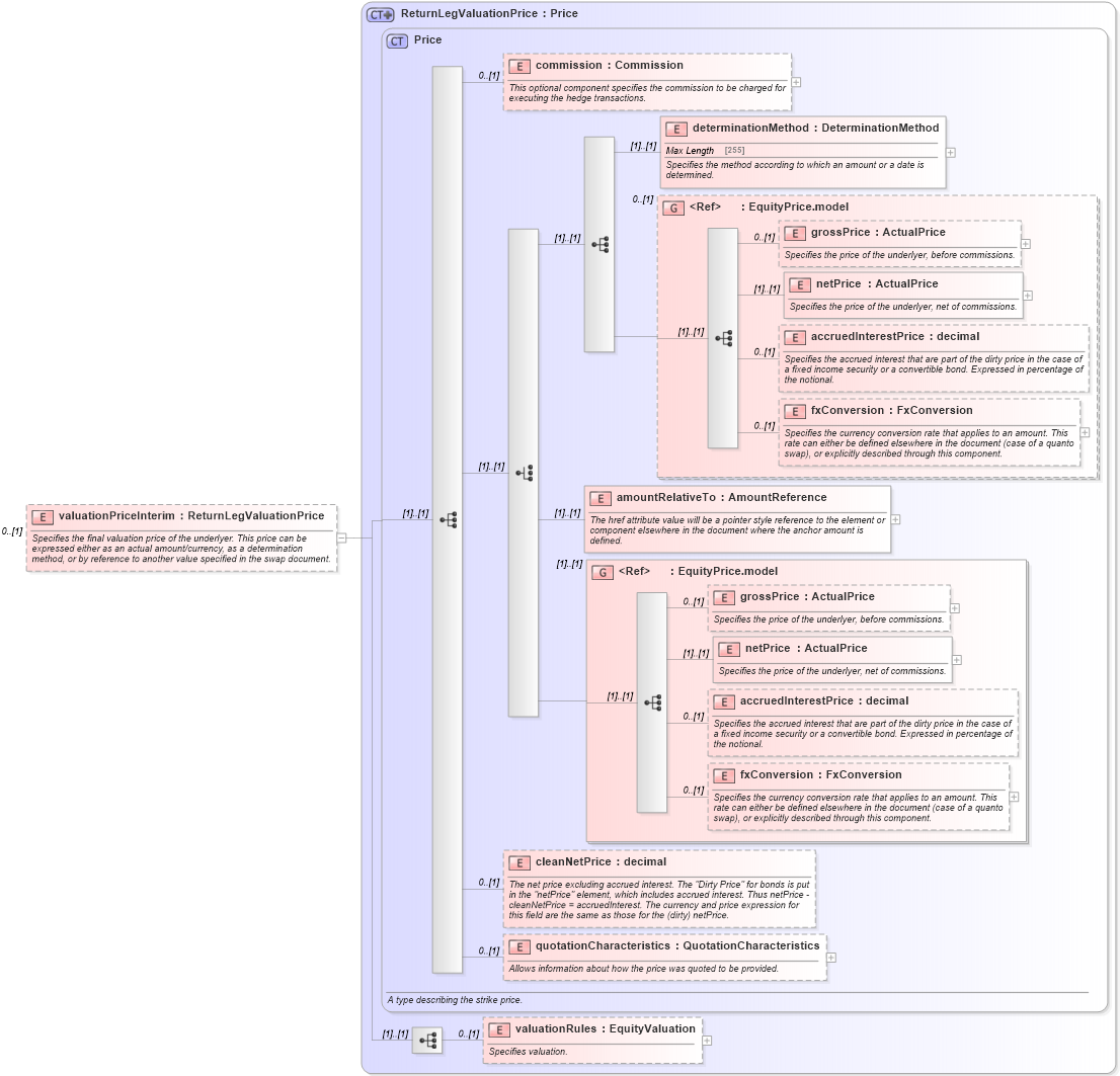 XSD Diagram of valuationPriceInterim in schema fpml-eq-shared-5-0_xsd (Financial products Markup Language (FpML®))