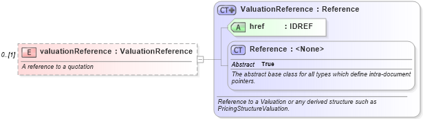 XSD Diagram of valuationReference in schema fpml-valuation-5-0_xsd (Financial products Markup Language (FpML®))