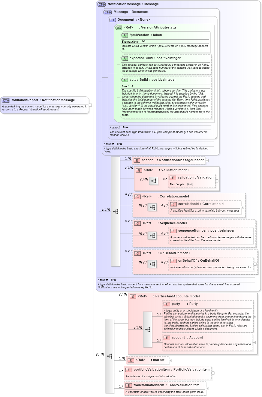 XSD Diagram of ValuationReport in schema fpml-reporting-5-0_xsd (Financial products Markup Language (FpML®))