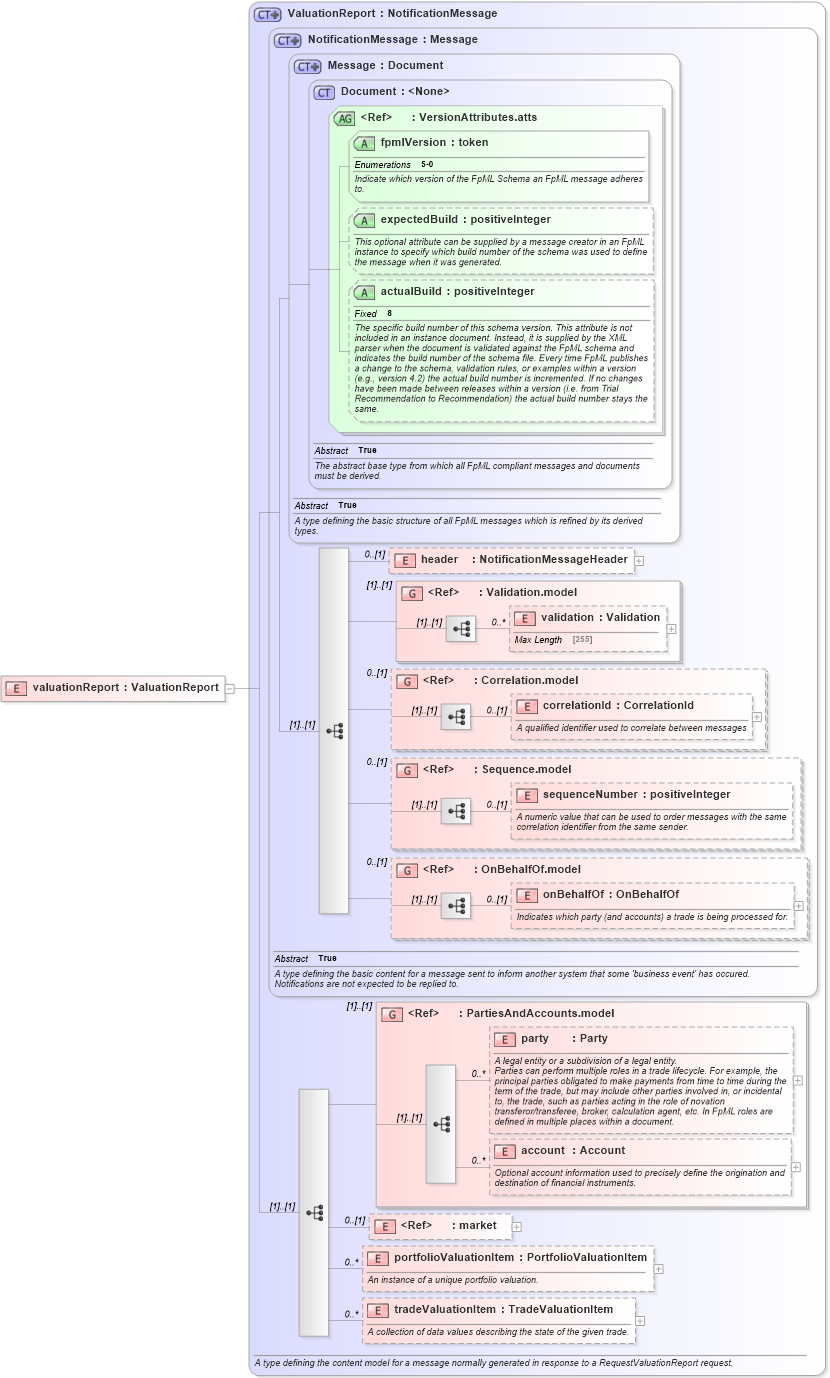 XSD Diagram of valuationReport in schema fpml-reporting-5-0_xsd (Financial products Markup Language (FpML®))