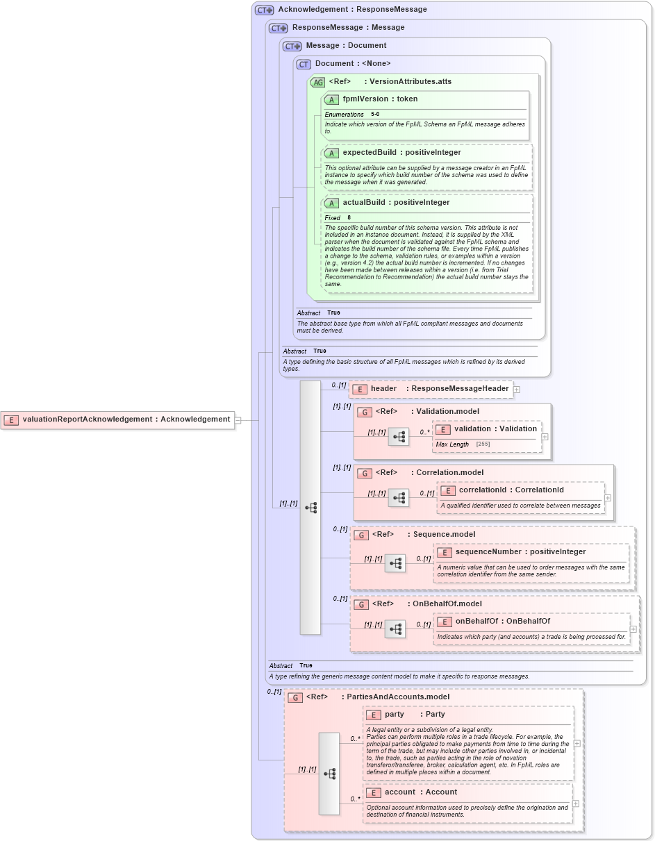 XSD Diagram of valuationReportAcknowledgement in schema fpml-reporting-5-0_xsd (Financial products Markup Language (FpML®))