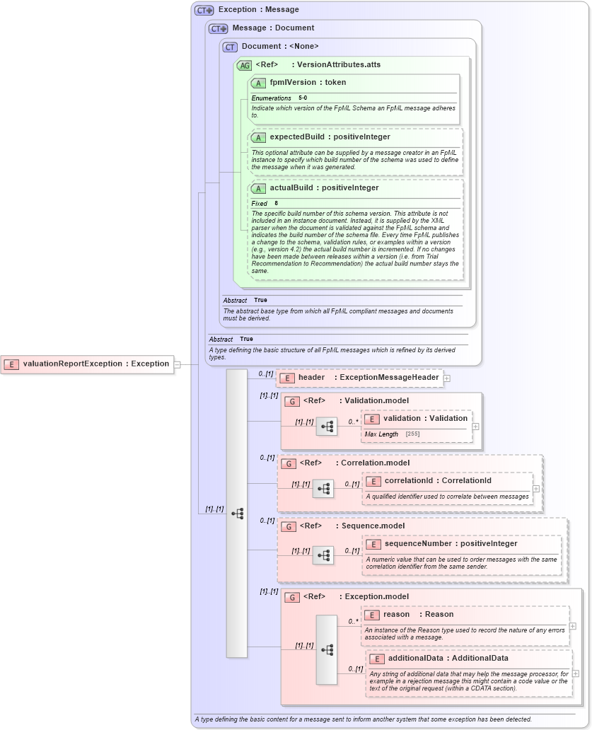 XSD Diagram of valuationReportException in schema fpml-reporting-5-0_xsd (Financial products Markup Language (FpML®))