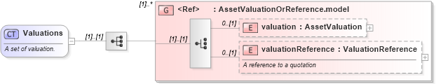 XSD Diagram of Valuations in schema fpml-valuation-5-0_xsd (Financial products Markup Language (FpML®))