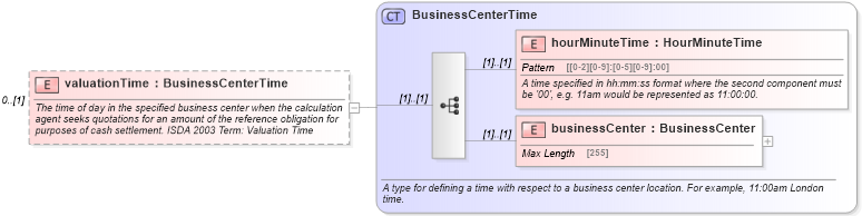 XSD Diagram of valuationTime in schema fpml-cd-5-0_xsd (Financial products Markup Language (FpML®))