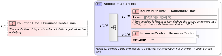 XSD Diagram of valuationTime in schema fpml-eq-shared-5-0_xsd (Financial products Markup Language (FpML®))