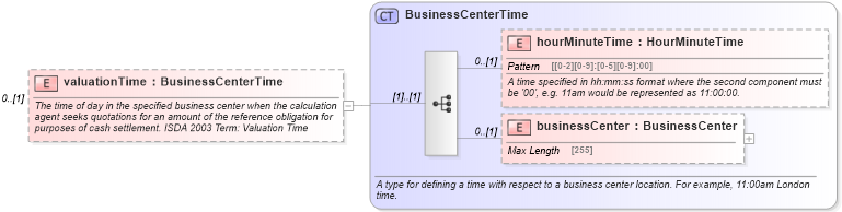 XSD Diagram of valuationTime in schema fpml-cd-5-0_xsd1 (Financial products Markup Language (FpML®))