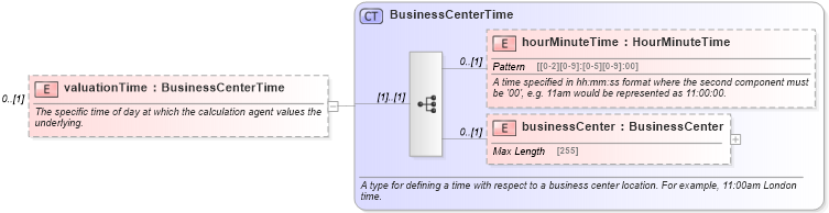 XSD Diagram of valuationTime in schema fpml-eq-shared-5-0_xsd1 (Financial products Markup Language (FpML®))