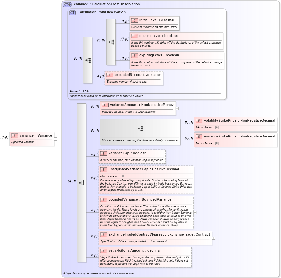 XSD Diagram of variance in schema fpml-variance-swaps-5-0_xsd (Financial products Markup Language (FpML®))