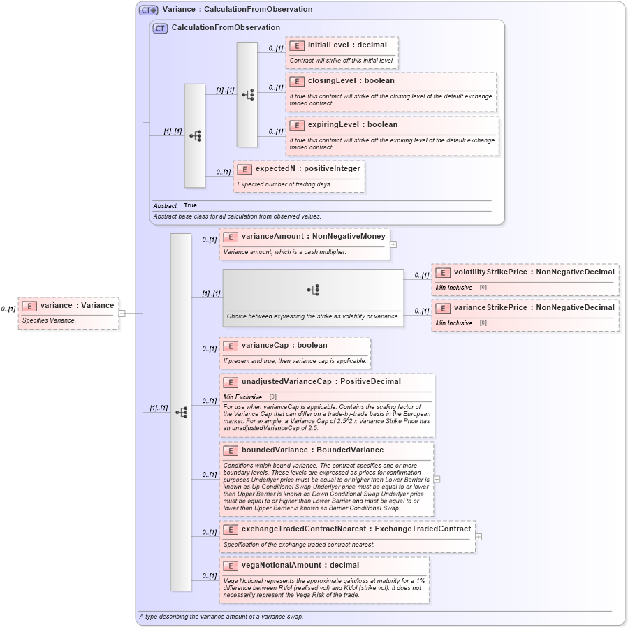 XSD Diagram of variance in schema fpml-variance-swaps-5-0_xsd1 (Financial products Markup Language (FpML®))