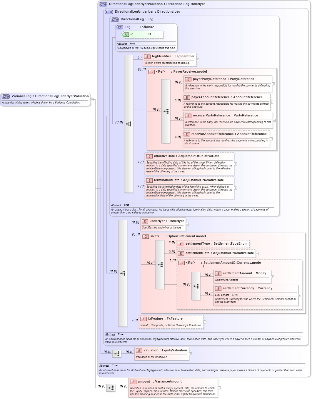 XSD Diagram of VarianceLeg in schema fpml-variance-swaps-5-0_xsd (Financial products Markup Language (FpML®))