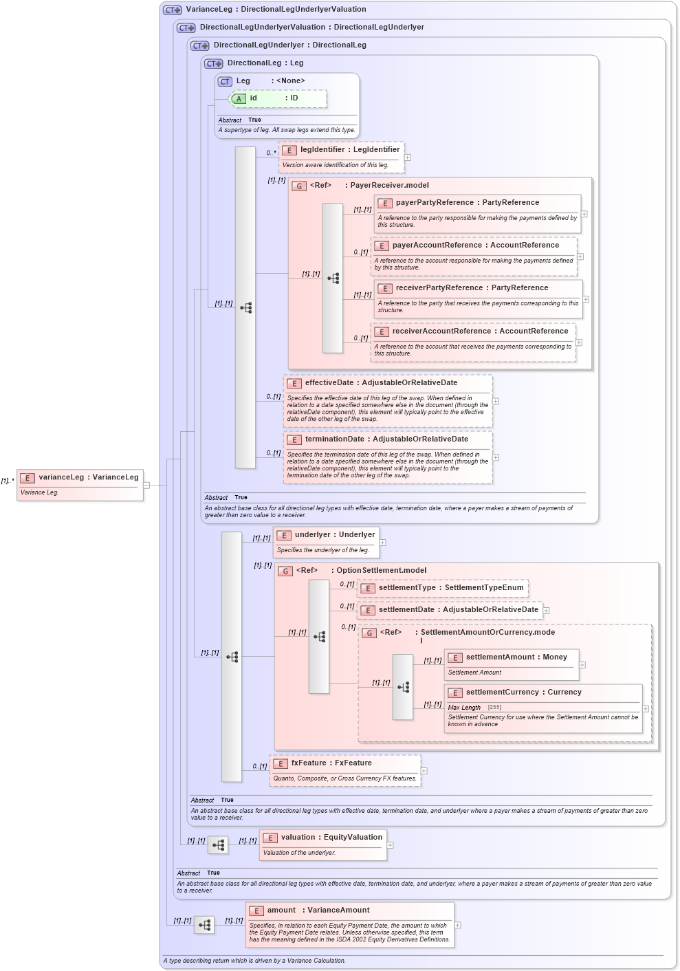 XSD Diagram of varianceLeg in schema fpml-variance-swaps-5-0_xsd (Financial products Markup Language (FpML®))