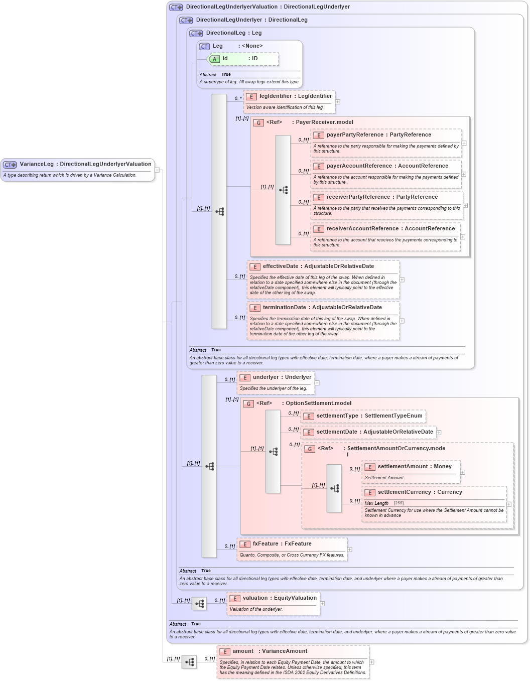XSD Diagram of VarianceLeg in schema fpml-variance-swaps-5-0_xsd1 (Financial products Markup Language (FpML®))