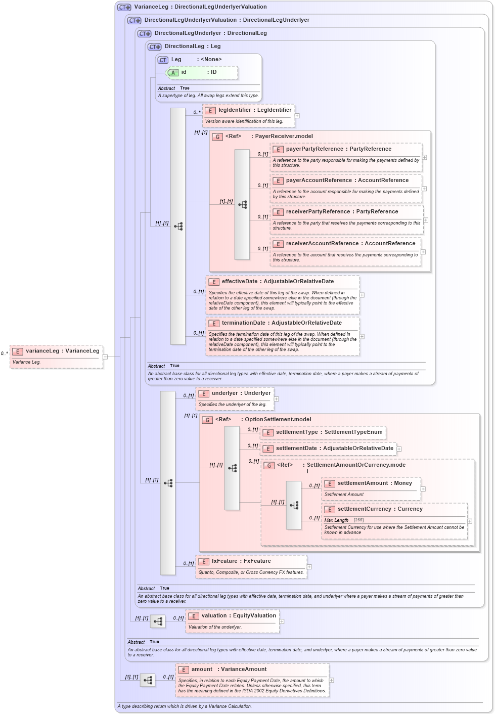 XSD Diagram of varianceLeg in schema fpml-variance-swaps-5-0_xsd1 (Financial products Markup Language (FpML®))