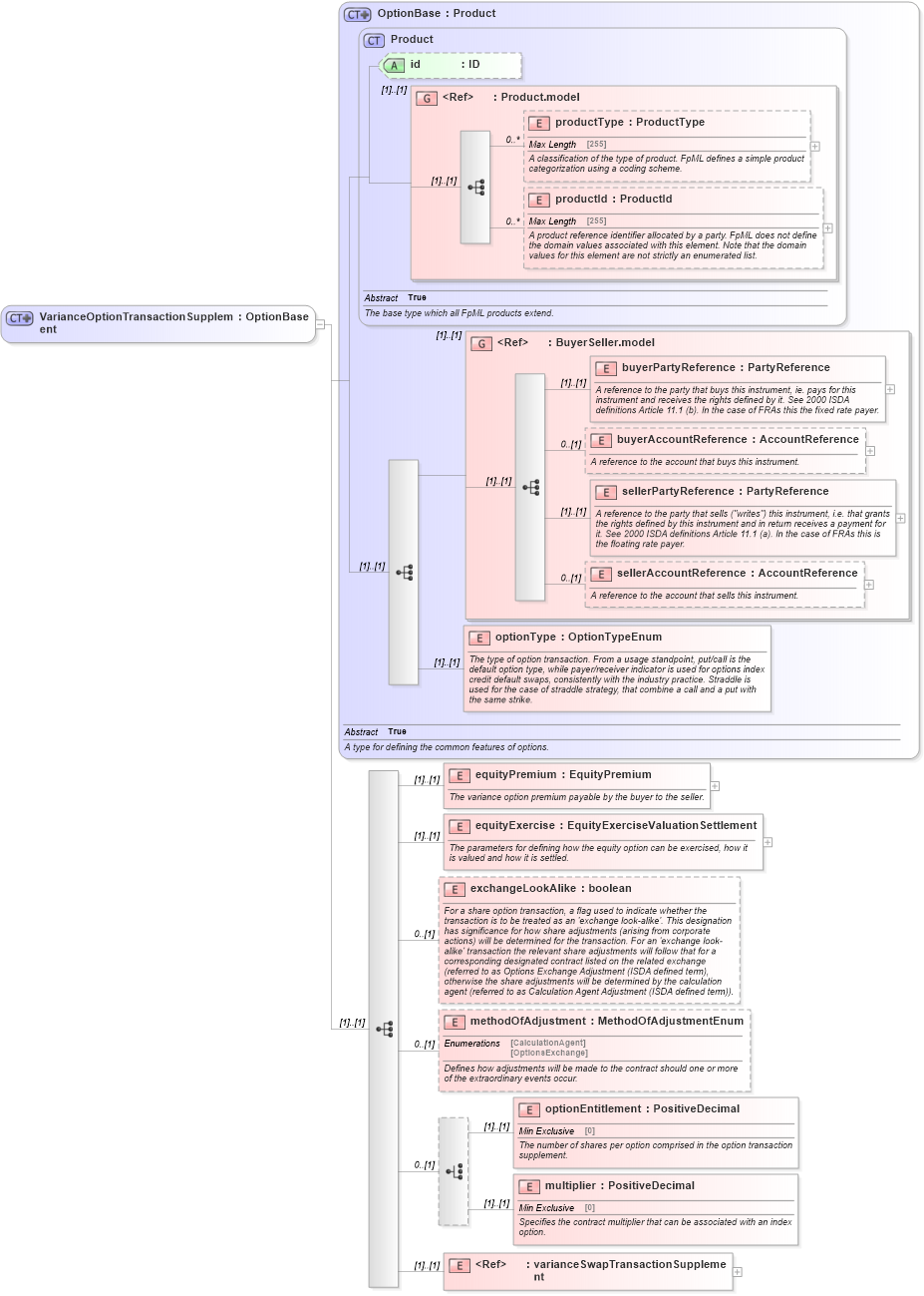 XSD Diagram of VarianceOptionTransactionSupplement in schema fpml-variance-swaps-5-0_xsd (Financial products Markup Language (FpML®))