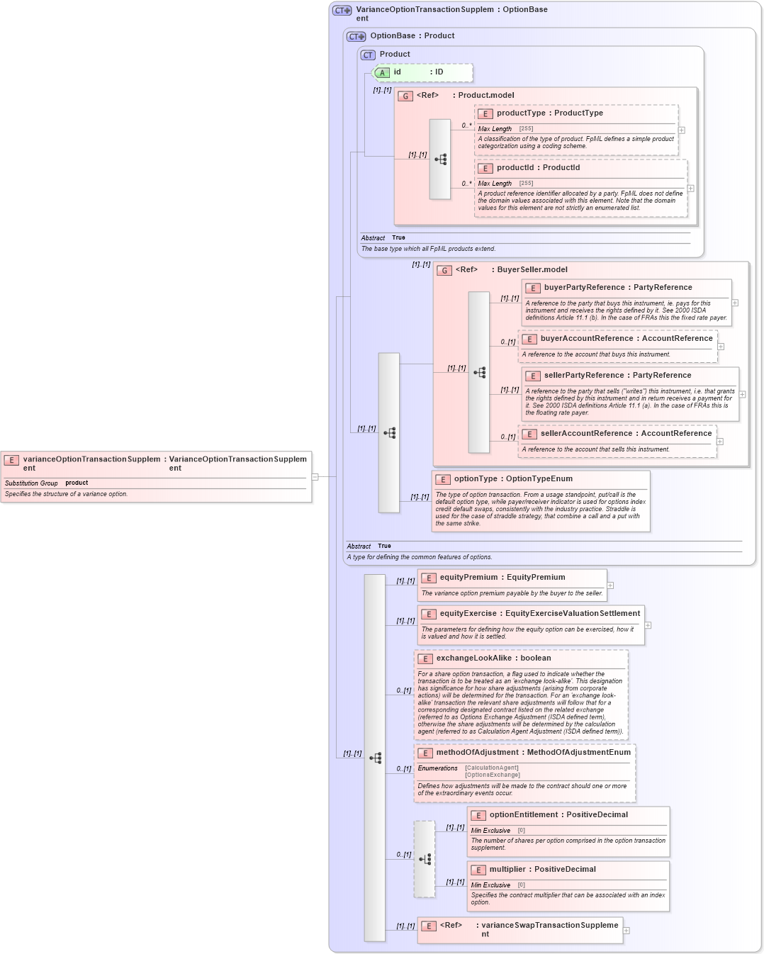 XSD Diagram of varianceOptionTransactionSupplement in schema fpml-variance-swaps-5-0_xsd (Financial products Markup Language (FpML®))