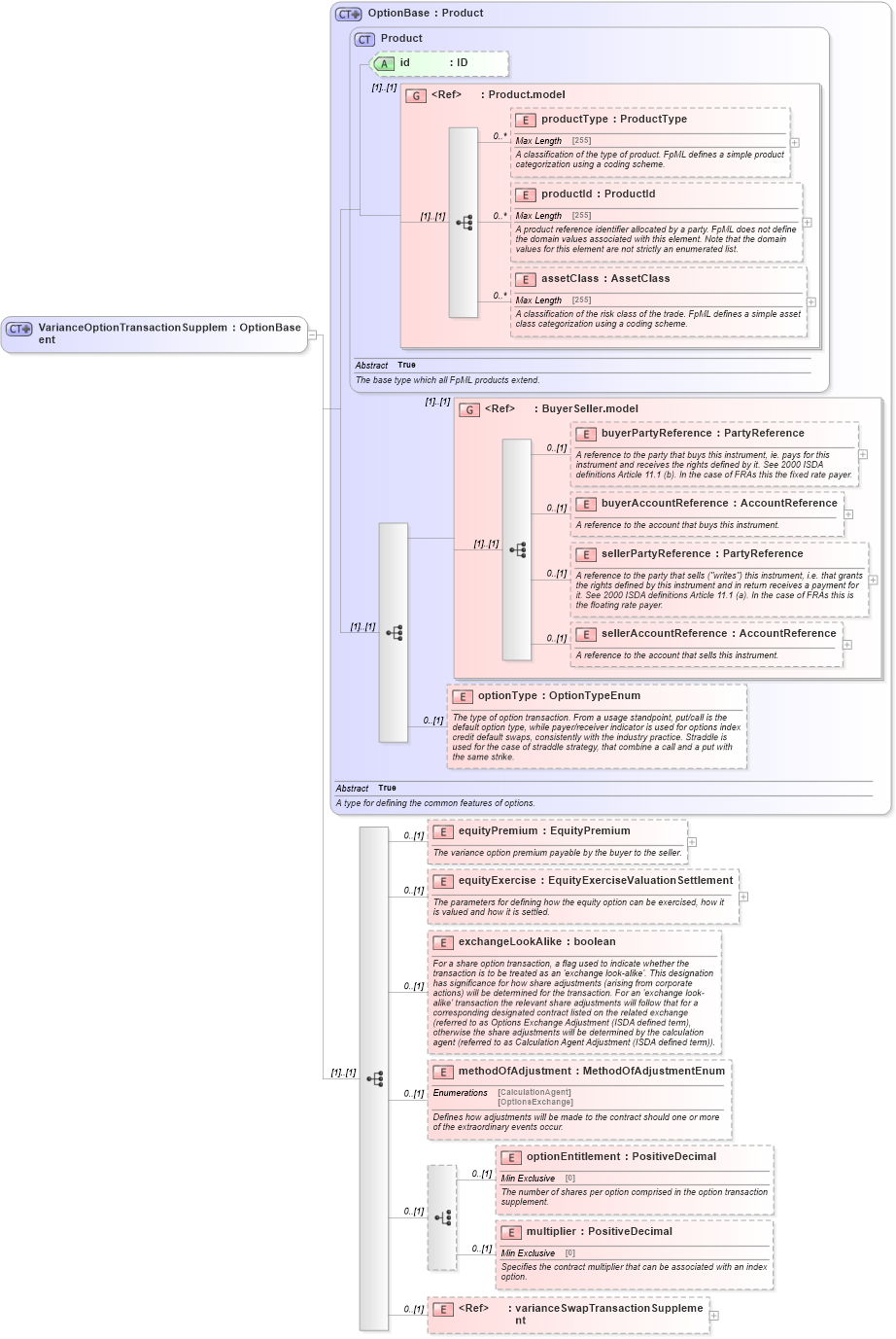XSD Diagram of VarianceOptionTransactionSupplement in schema fpml-variance-swaps-5-0_xsd1 (Financial products Markup Language (FpML®))