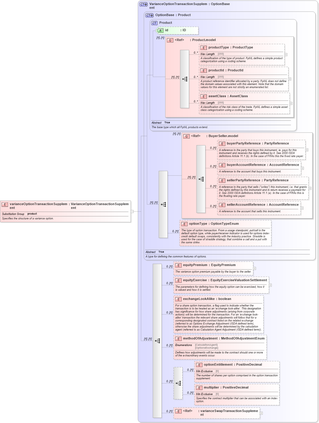 XSD Diagram of varianceOptionTransactionSupplement in schema fpml-variance-swaps-5-0_xsd1 (Financial products Markup Language (FpML®))