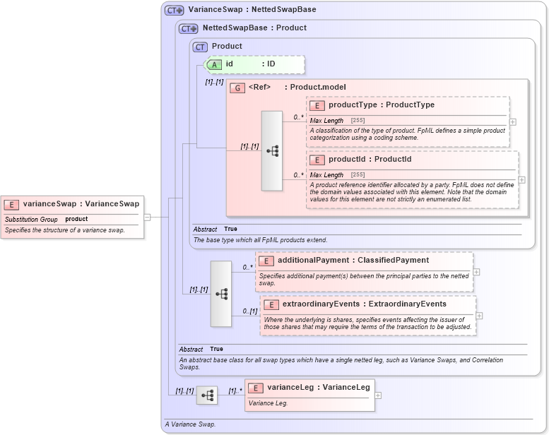 XSD Diagram of varianceSwap in schema fpml-variance-swaps-5-0_xsd (Financial products Markup Language (FpML®))
