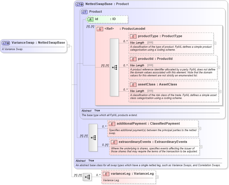 XSD Diagram of VarianceSwap in schema fpml-variance-swaps-5-0_xsd1 (Financial products Markup Language (FpML®))