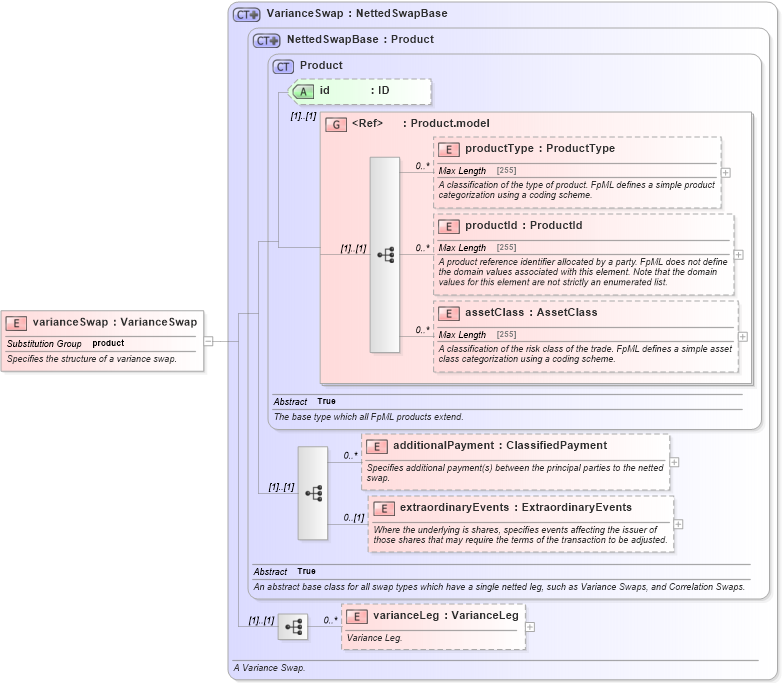 XSD Diagram of varianceSwap in schema fpml-variance-swaps-5-0_xsd1 (Financial products Markup Language (FpML®))