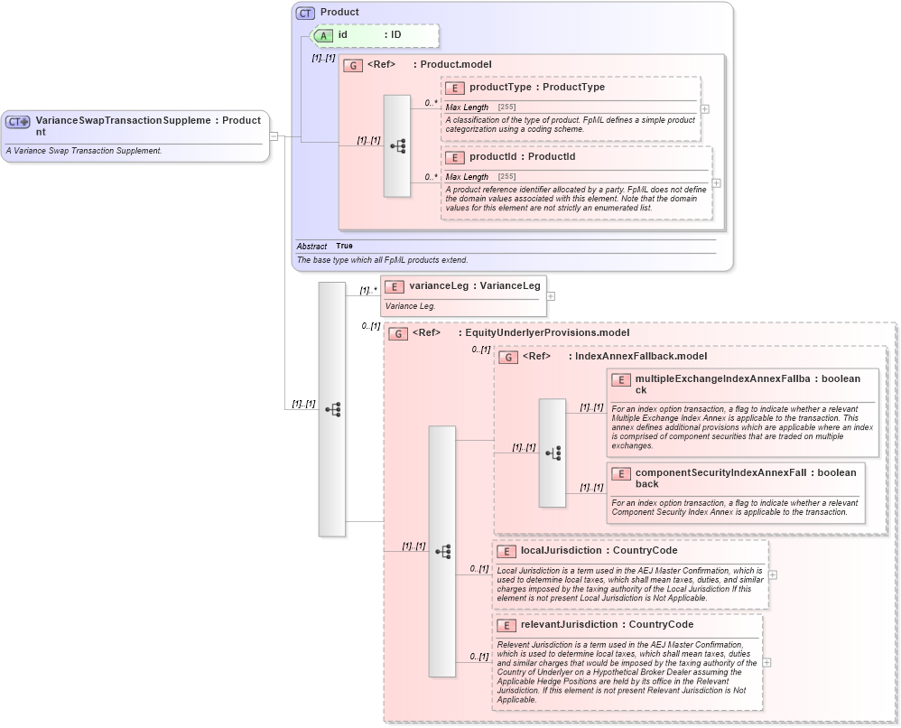 XSD Diagram of VarianceSwapTransactionSupplement in schema fpml-variance-swaps-5-0_xsd (Financial products Markup Language (FpML®))