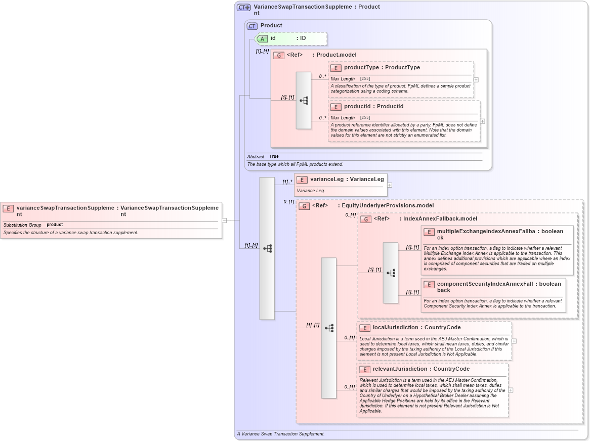 XSD Diagram of varianceSwapTransactionSupplement in schema fpml-variance-swaps-5-0_xsd (Financial products Markup Language (FpML®))