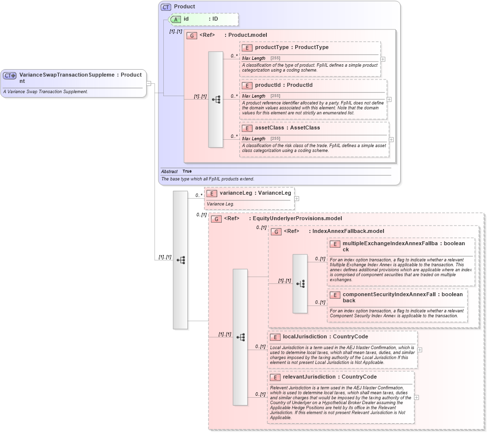XSD Diagram of VarianceSwapTransactionSupplement in schema fpml-variance-swaps-5-0_xsd1 (Financial products Markup Language (FpML®))