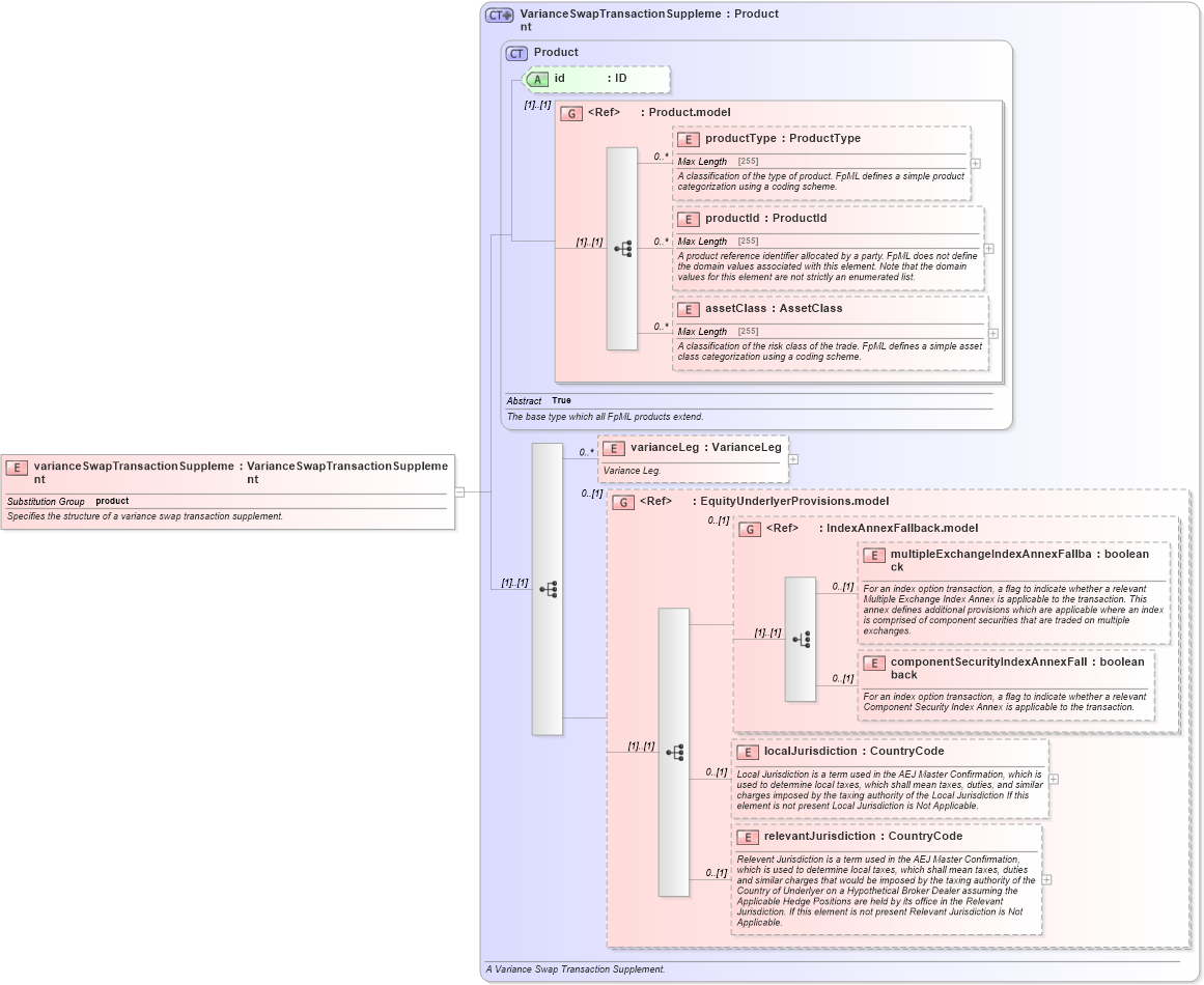 XSD Diagram of varianceSwapTransactionSupplement in schema fpml-variance-swaps-5-0_xsd1 (Financial products Markup Language (FpML®))