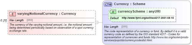 XSD Diagram of varyingNotionalCurrency in schema fpml-ird-5-0_xsd1 (Financial products Markup Language (FpML®))