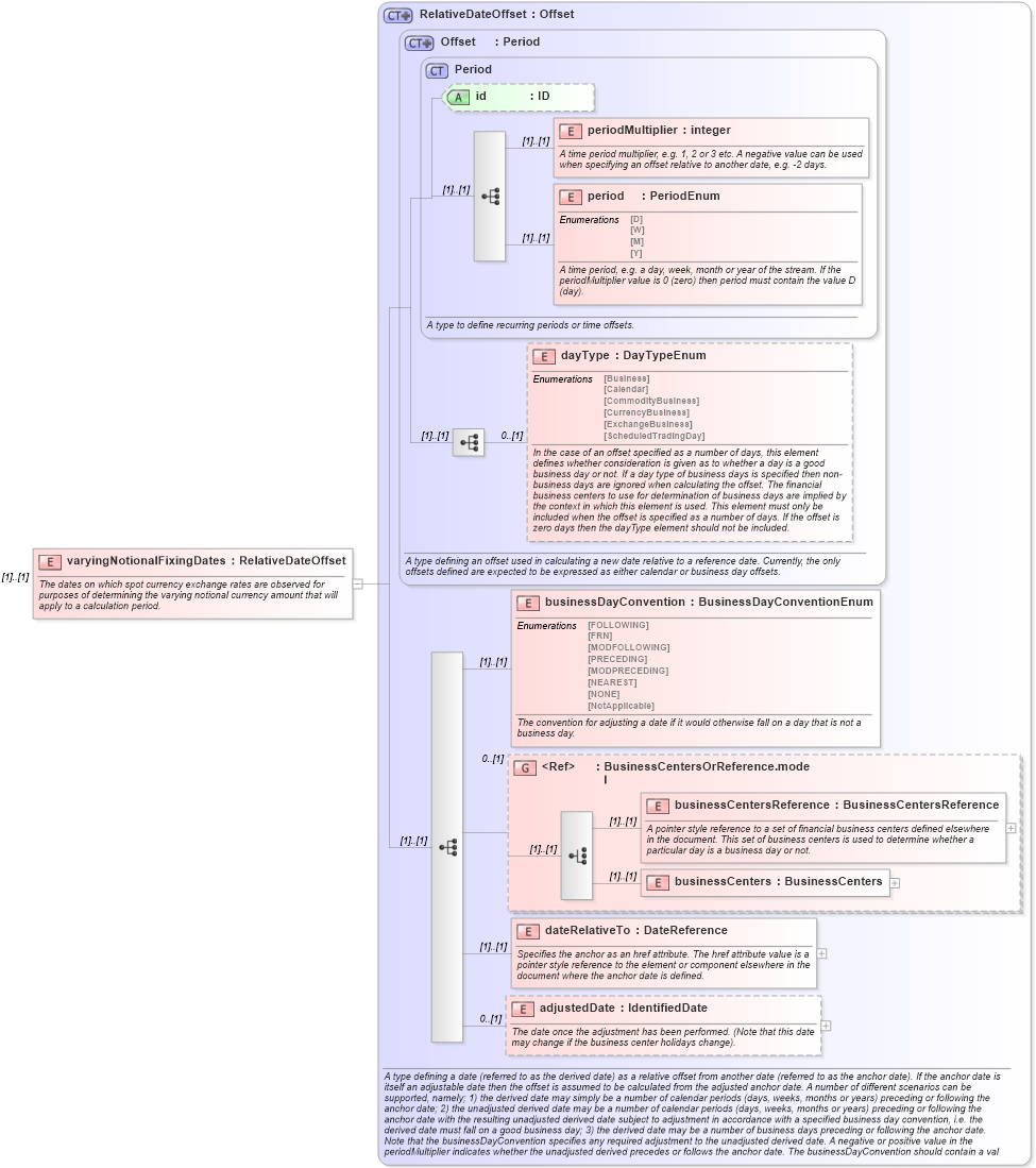 XSD Diagram of varyingNotionalFixingDates in schema fpml-ird-5-0_xsd (Financial products Markup Language (FpML®))