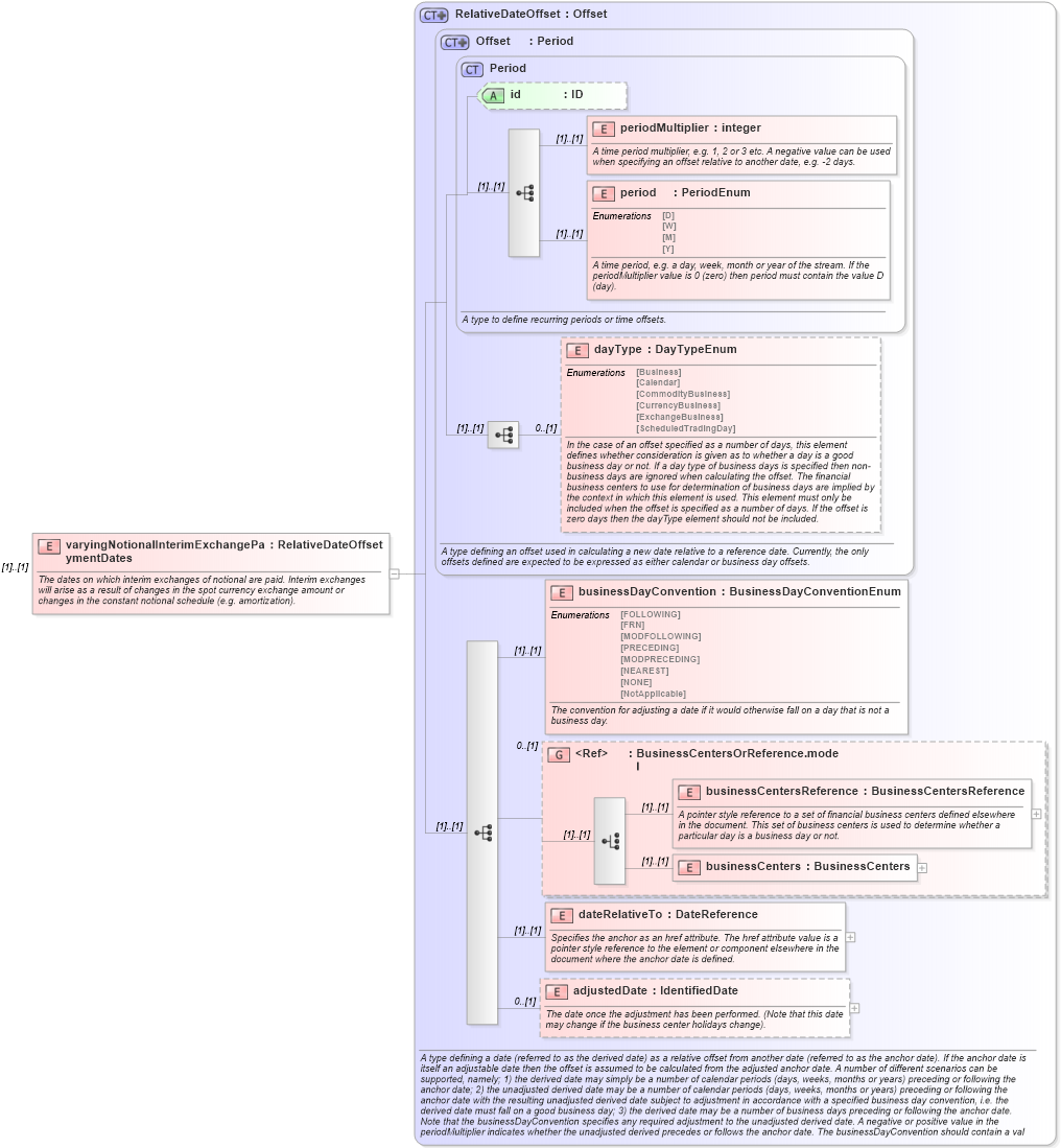 XSD Diagram of varyingNotionalInterimExchangePaymentDates in schema fpml-ird-5-0_xsd (Financial products Markup Language (FpML®))