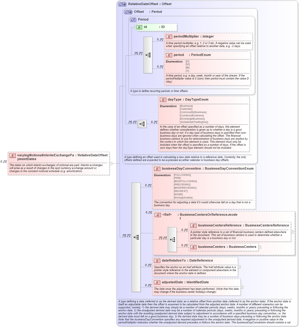 XSD Diagram of varyingNotionalInterimExchangePaymentDates in schema fpml-ird-5-0_xsd1 (Financial products Markup Language (FpML®))