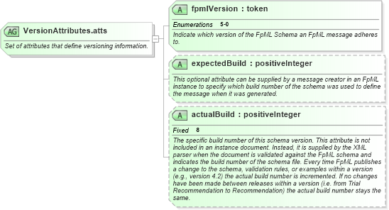 XSD Diagram of VersionAttributes.atts in schema fpml-doc-5-0_xsd1 (Financial products Markup Language (FpML®))
