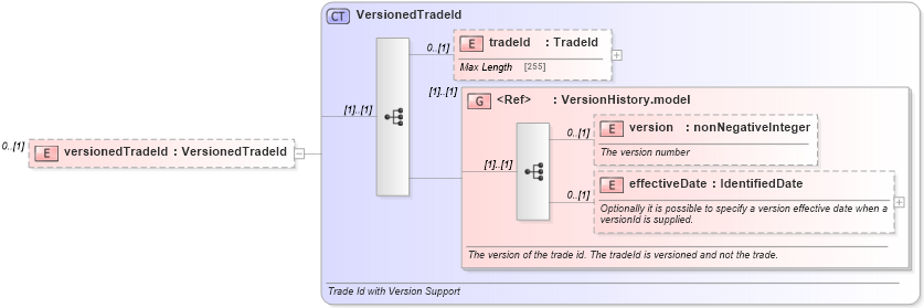 XSD Diagram of versionedTradeId in schema fpml-doc-5-0_xsd1 (Financial products Markup Language (FpML®))