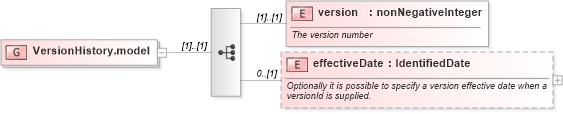 XSD Diagram of VersionHistory.model in schema fpml-shared-5-0_xsd (Financial products Markup Language (FpML®))