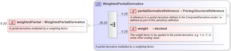 XSD Diagram of weightedPartial in schema fpml-riskdef-5-0_xsd (Financial products Markup Language (FpML®))