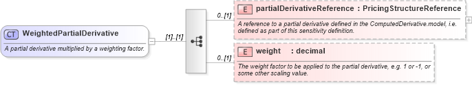 XSD Diagram of WeightedPartialDerivative in schema fpml-riskdef-5-0_xsd (Financial products Markup Language (FpML®))