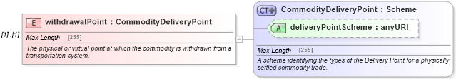 XSD Diagram of withdrawalPoint in schema fpml-com-5-0_xsd (Financial products Markup Language (FpML®))