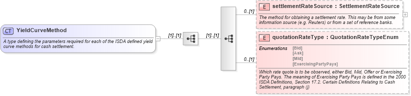 XSD Diagram of YieldCurveMethod in schema fpml-ird-5-0_xsd1 (Financial products Markup Language (FpML®))