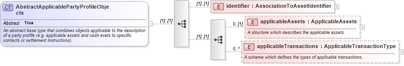 XSD Diagram of AbstractApplicablePartyProfileObjects in schema fpml-loan-5-10_xsd (Financial products Markup Language (FpML®))