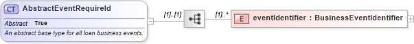 XSD Diagram of AbstractEventRequireId in schema fpml-loan-5-10_xsd (Financial products Markup Language (FpML®))