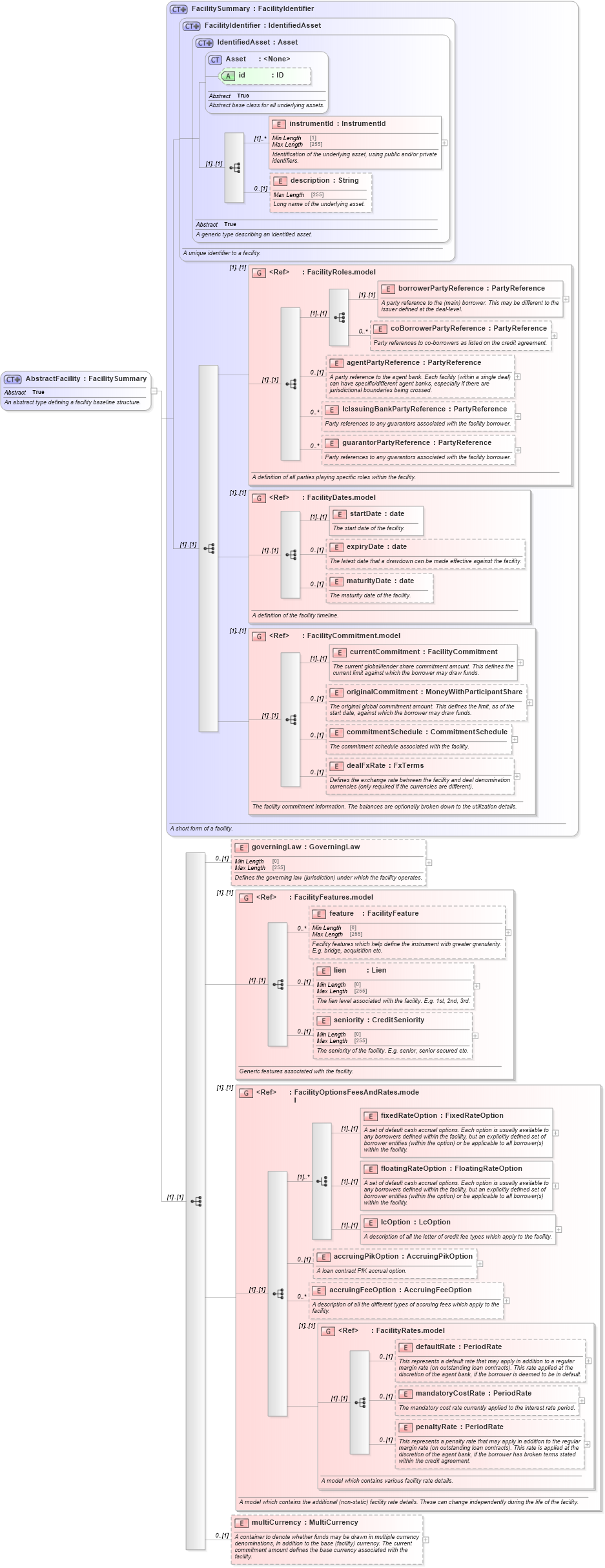 XSD Diagram of AbstractFacility in schema fpml-loan-5-10_xsd (Financial products Markup Language (FpML®))