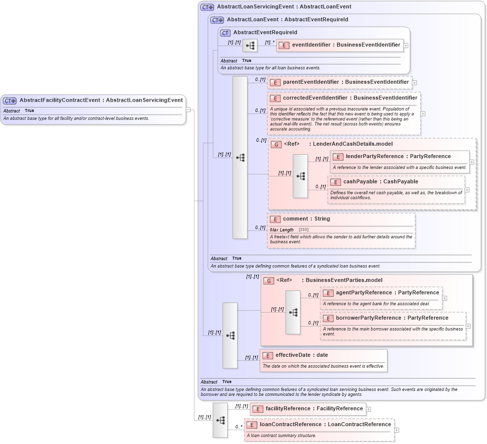 XSD Diagram of AbstractFacilityContractEvent in schema fpml-loan-5-10_xsd (Financial products Markup Language (FpML®))