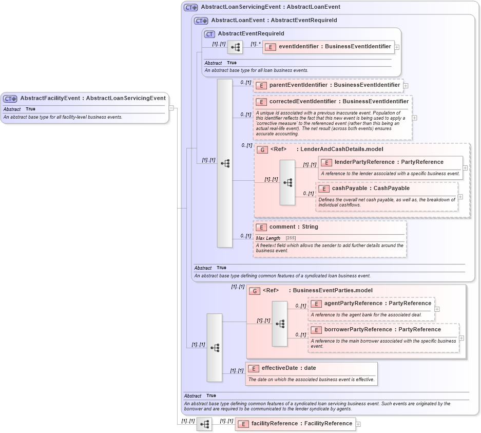 XSD Diagram of AbstractFacilityEvent in schema fpml-loan-5-10_xsd (Financial products Markup Language (FpML®))