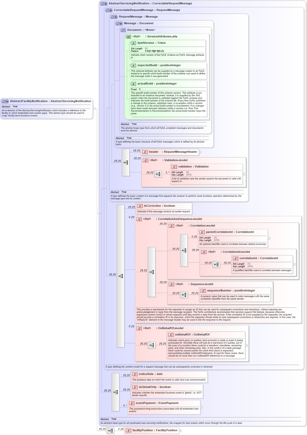 XSD Diagram of AbstractFacilityNotification in schema fpml-loan-5-10_xsd (Financial products Markup Language (FpML®))