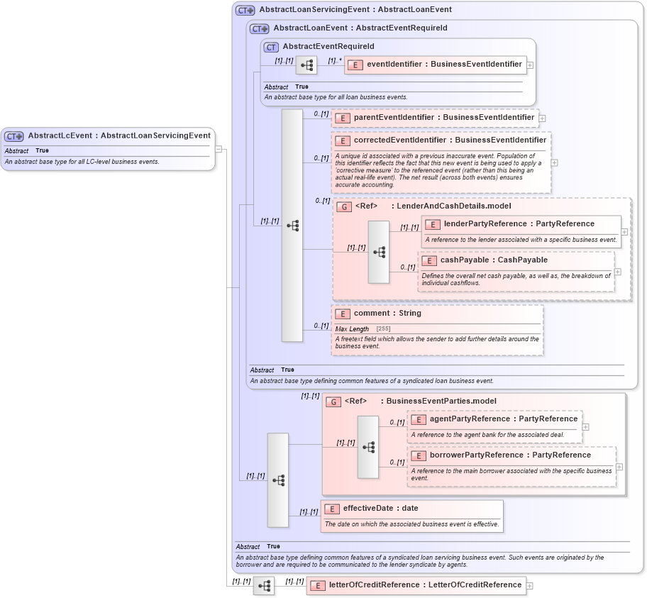 XSD Diagram of AbstractLcEvent in schema fpml-loan-5-10_xsd (Financial products Markup Language (FpML®))