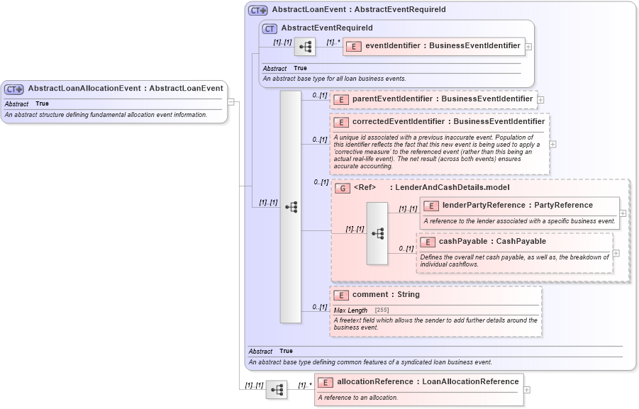 XSD Diagram of AbstractLoanAllocationEvent in schema fpml-loan-5-10_xsd (Financial products Markup Language (FpML®))